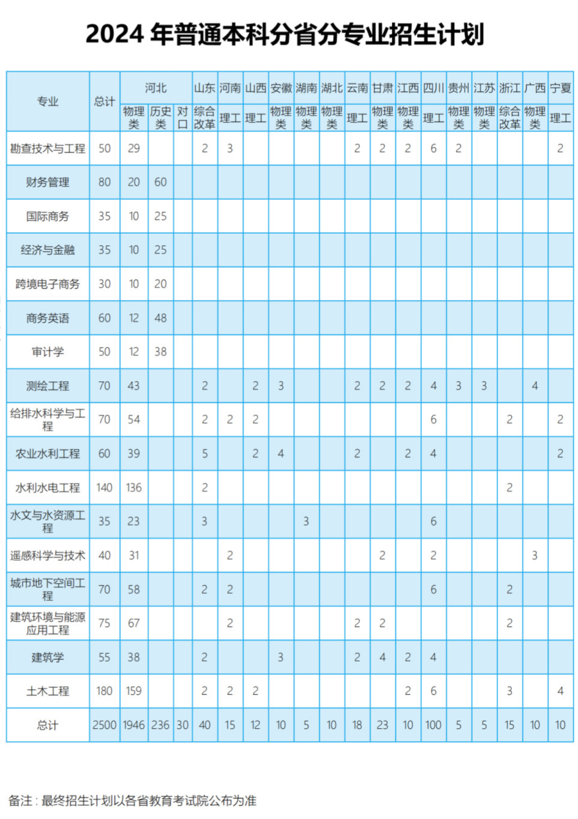 2025年河北水利电力学院各省预估分数线,预计最低多少分能上？