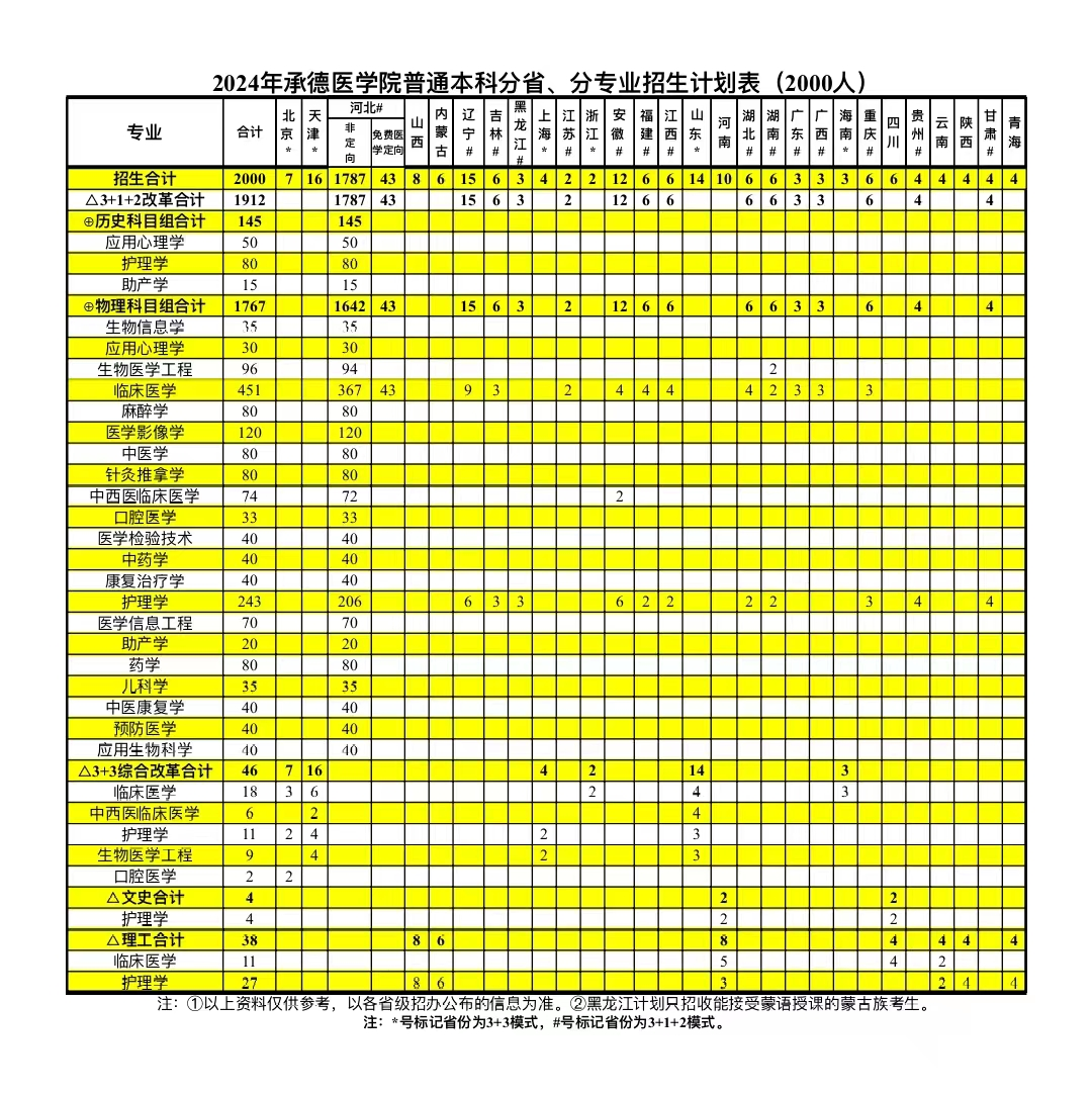 2025年承德医学院各省预估分数线,预计最低多少分能上？