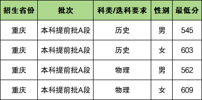 2025年重庆警察学院各省预估分数线,预计最低多少分能上？