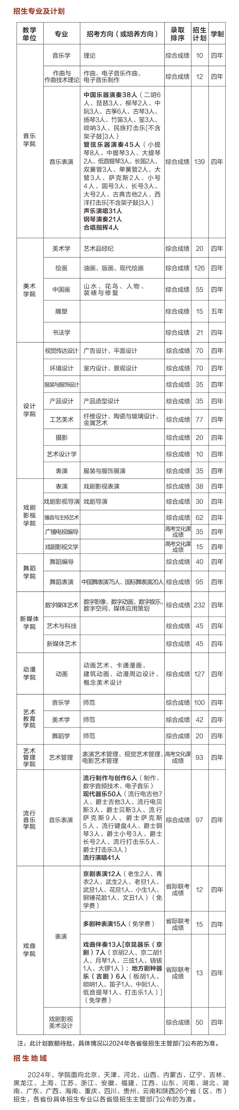 2025年吉林艺术学院各省预估分数线,预计最低多少分能上？