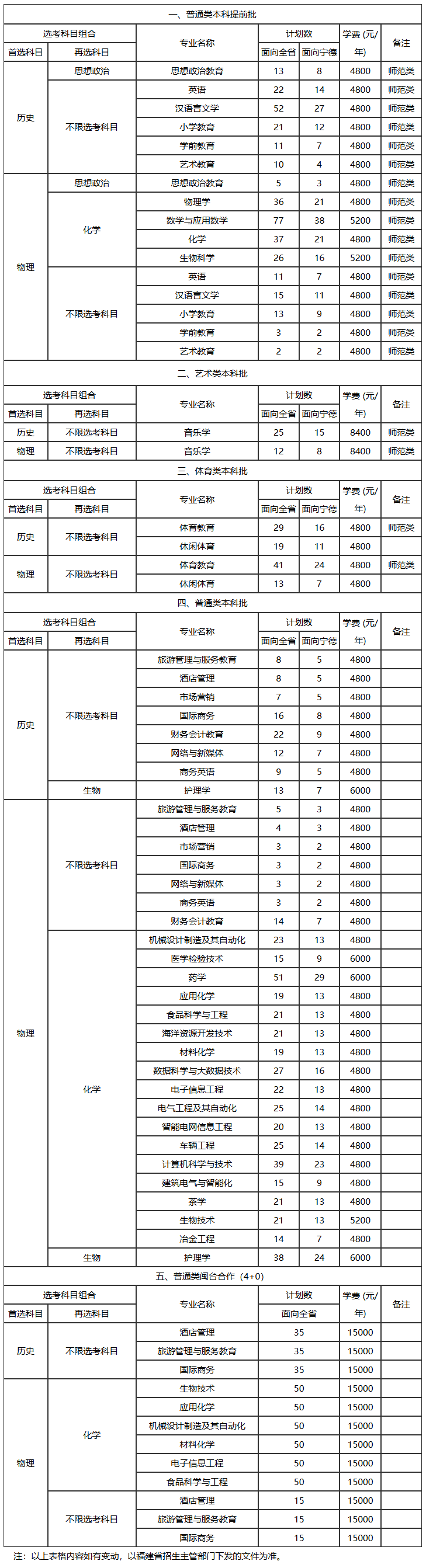 2025年宁德师范学院各省预估分数线,预计最低多少分能上？