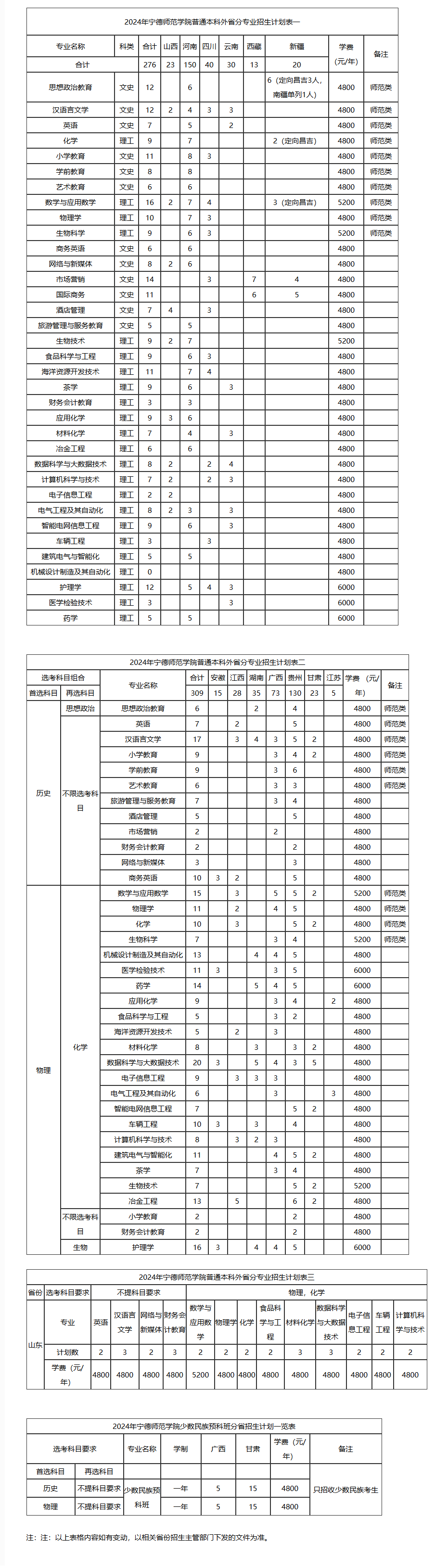 2025年宁德师范学院各省预估分数线,预计最低多少分能上？