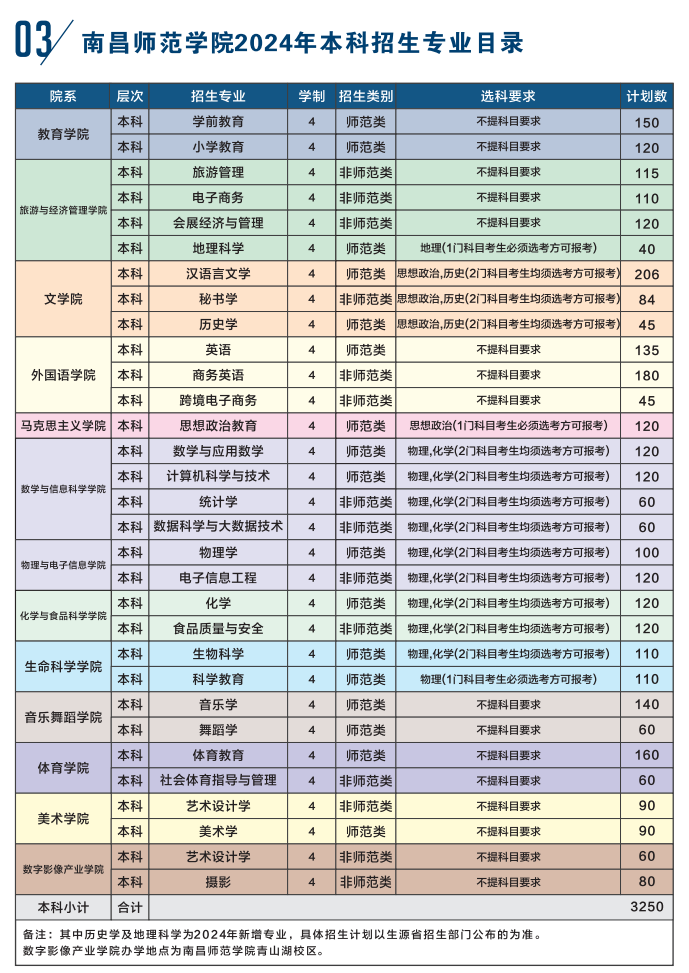 2025年南昌师范学院各省预估分数线,预计最低多少分能上？