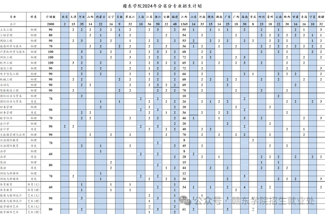 2025年赣东学院各省预估分数线,预计最低多少分能上？