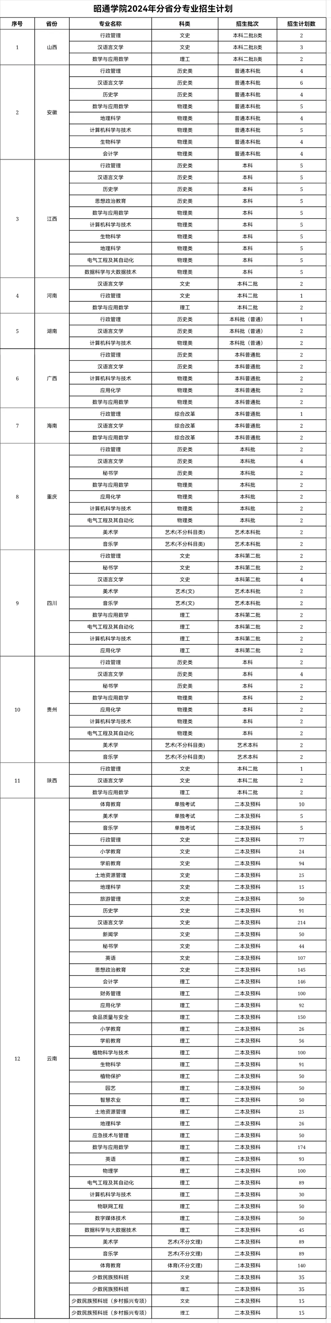 2025年昭通学院各省预估分数线,预计最低多少分能上？