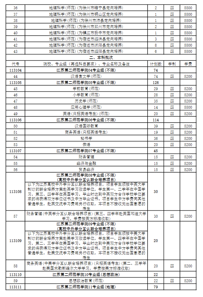 2025年江苏第二师范学院各省预估分数线,预计最低多少分能上？