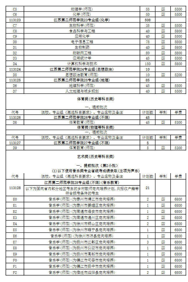 2025年江苏第二师范学院各省预估分数线,预计最低多少分能上？