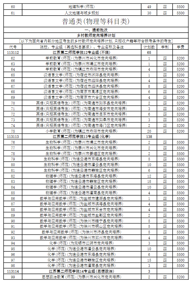 2025年江苏第二师范学院各省预估分数线,预计最低多少分能上？