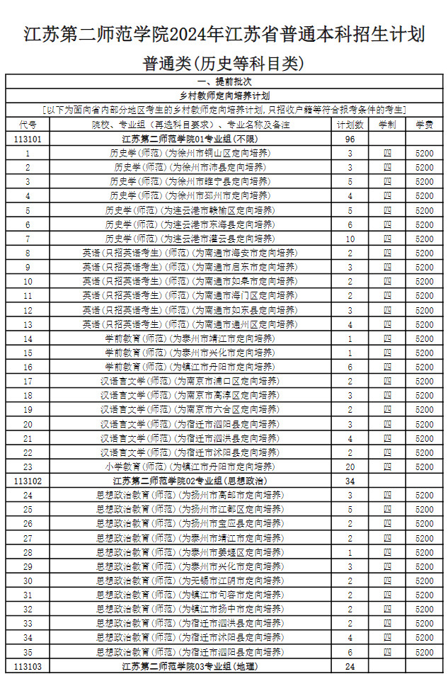 2025年江苏第二师范学院各省预估分数线,预计最低多少分能上？