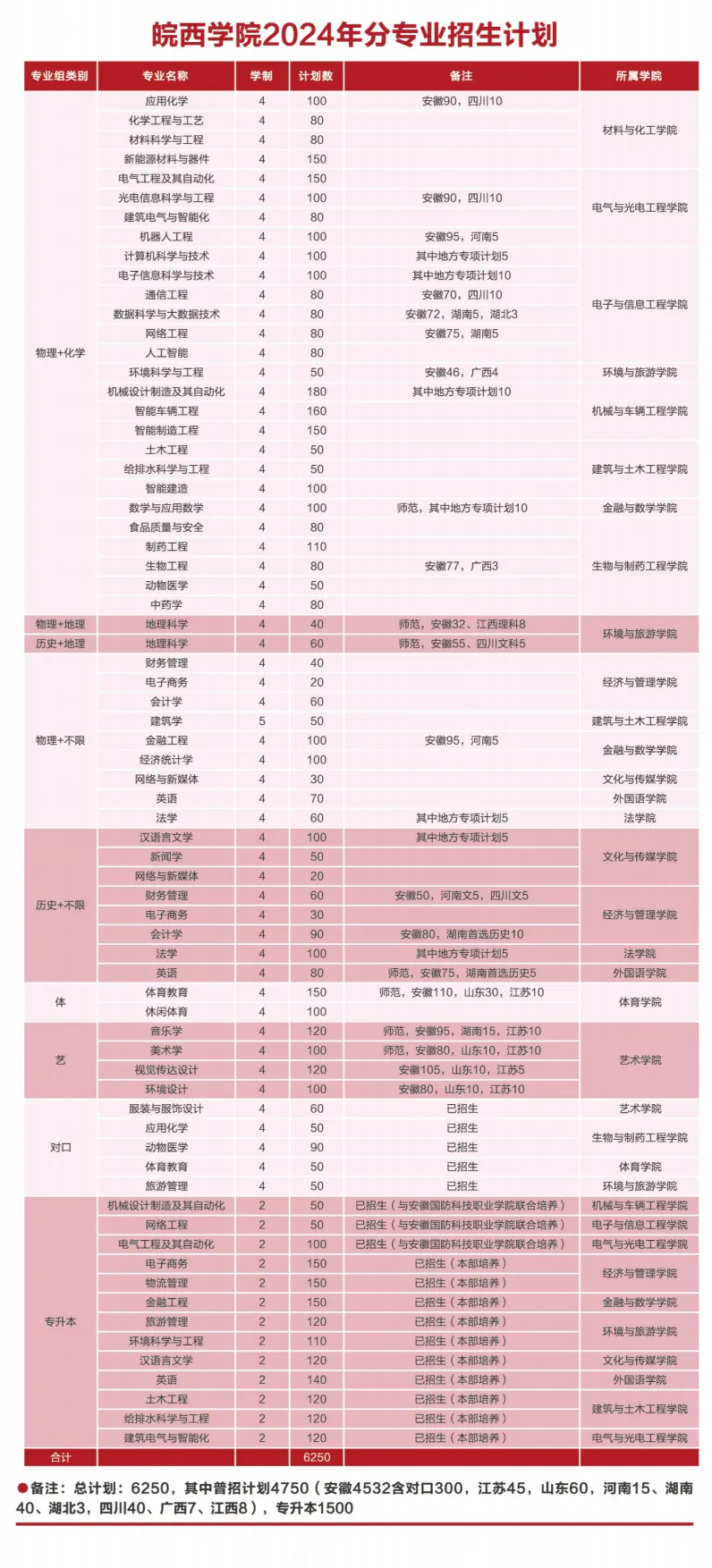 2025年皖西学院各省预估分数线,预计最低多少分能上？