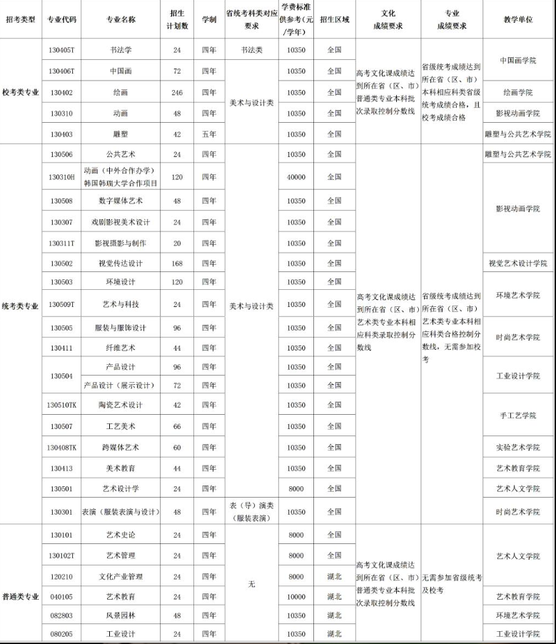 2025年湖北美术学院各省预估分数线,预计最低多少分能上？