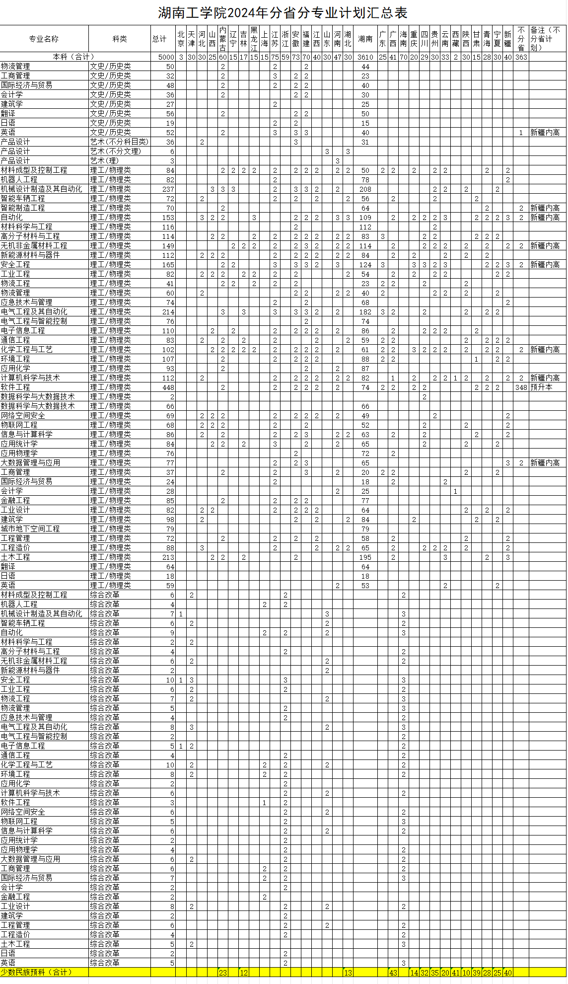 2025年湖南工学院各省预估分数线,预计最低多少分能上？