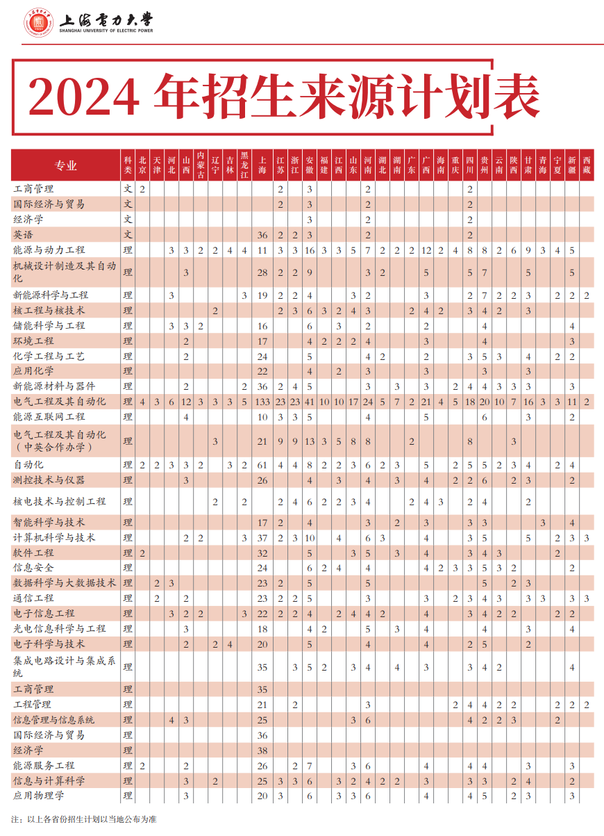 2025年上海电力大学各省预估分数线,预计最低多少分能上？