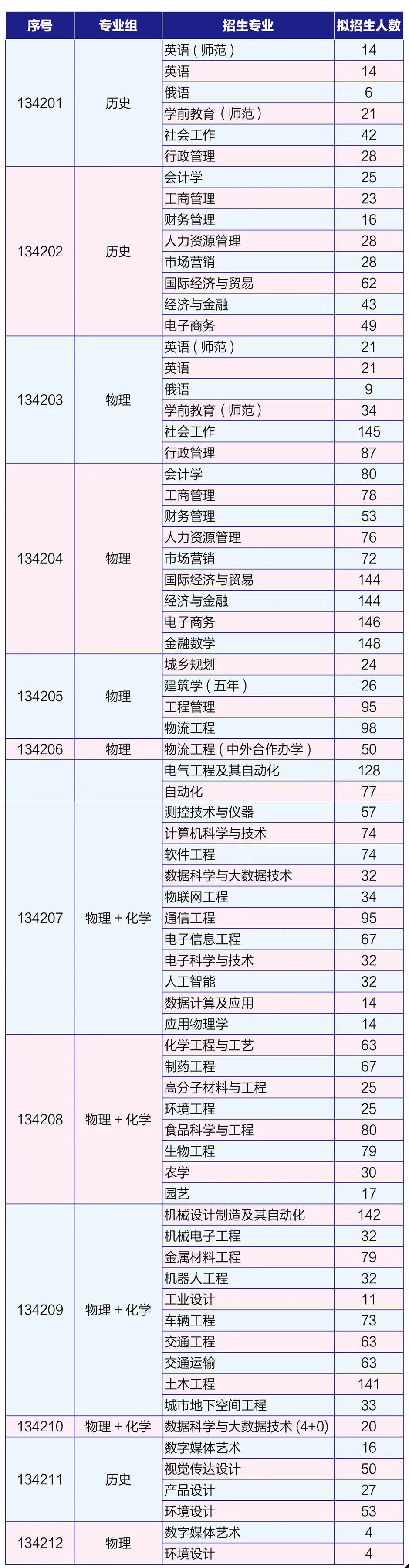 2025年淮阴工学院各省预估分数线,预计最低多少分能上？