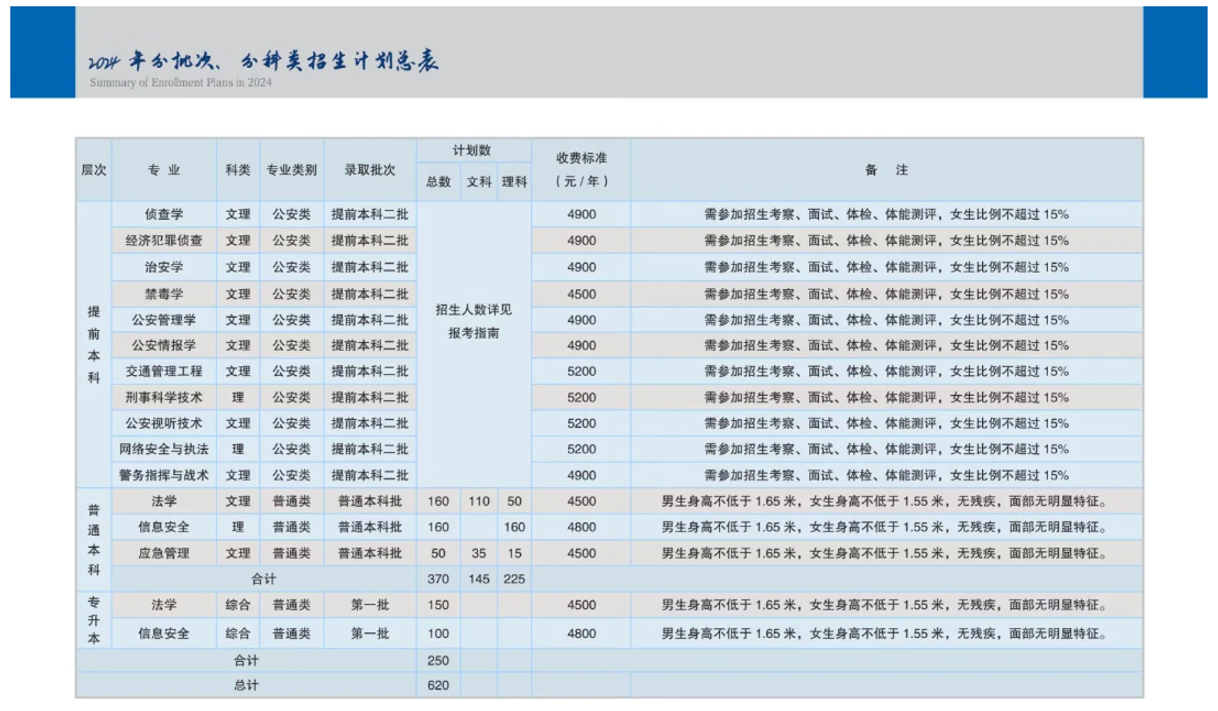 2025年山西警察学院各省预估分数线,预计最低多少分能上？