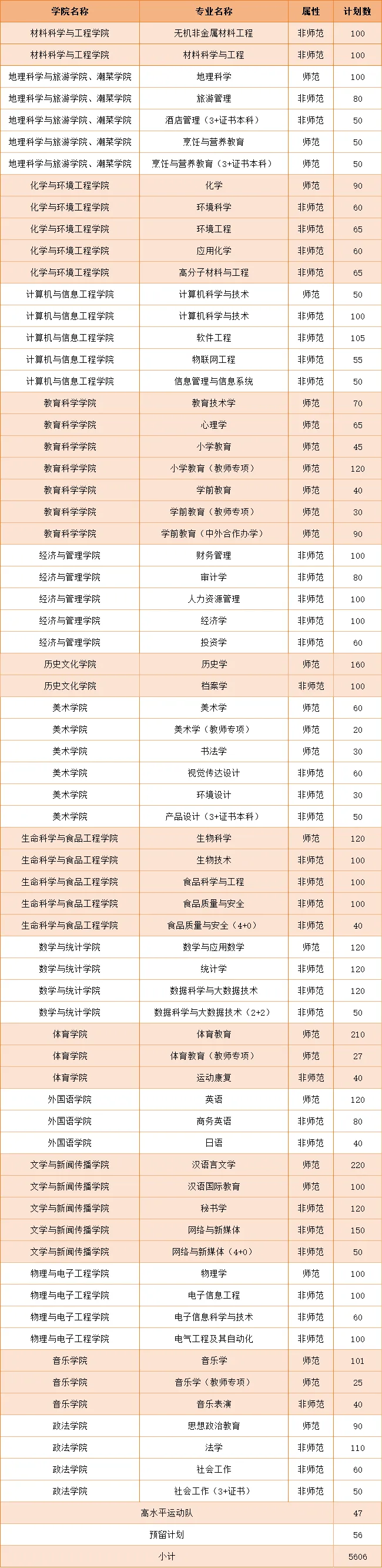 2025年韩山师范学院各省预估分数线,预计最低多少分能上？