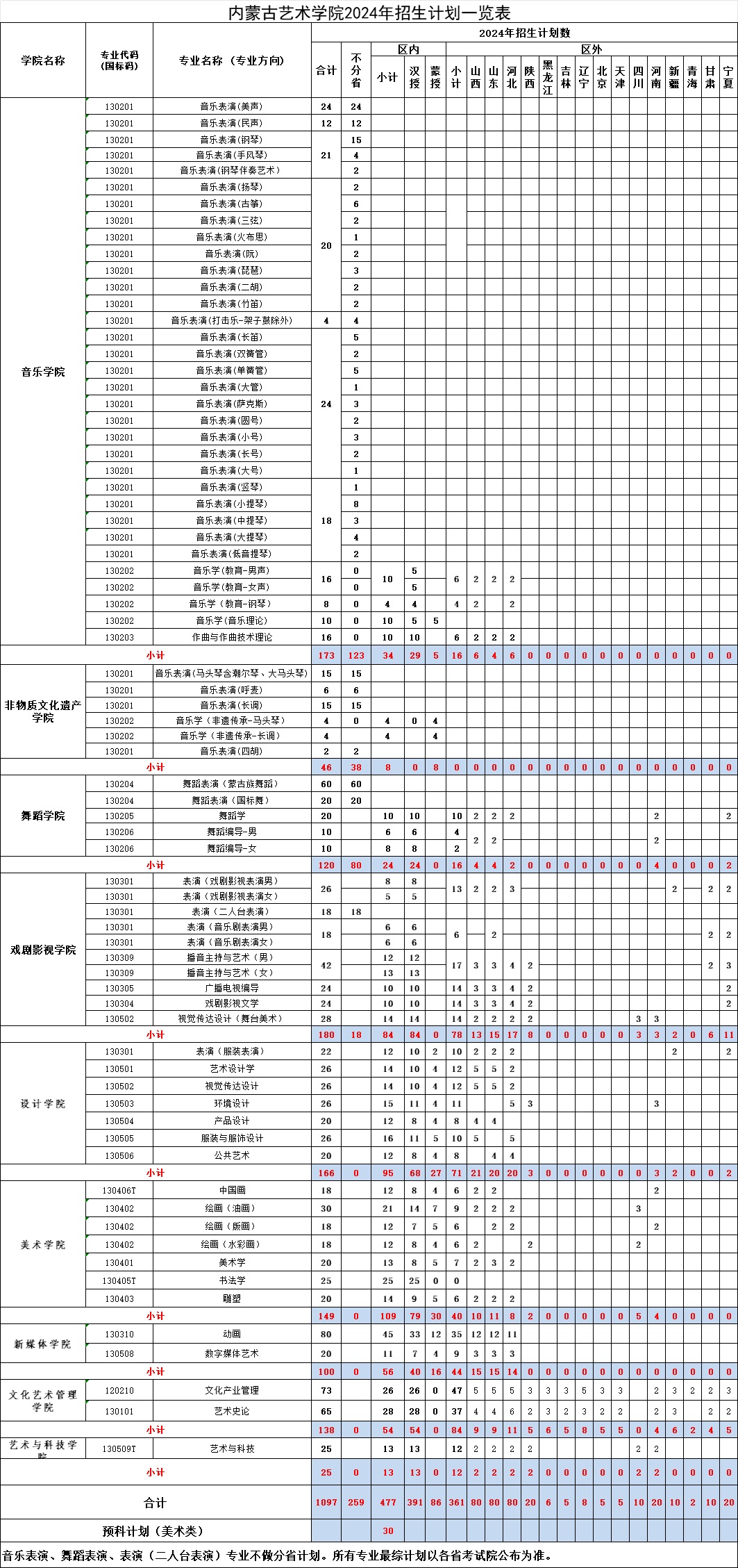 2025年内蒙古艺术学院各省预估分数线,预计最低多少分能上？