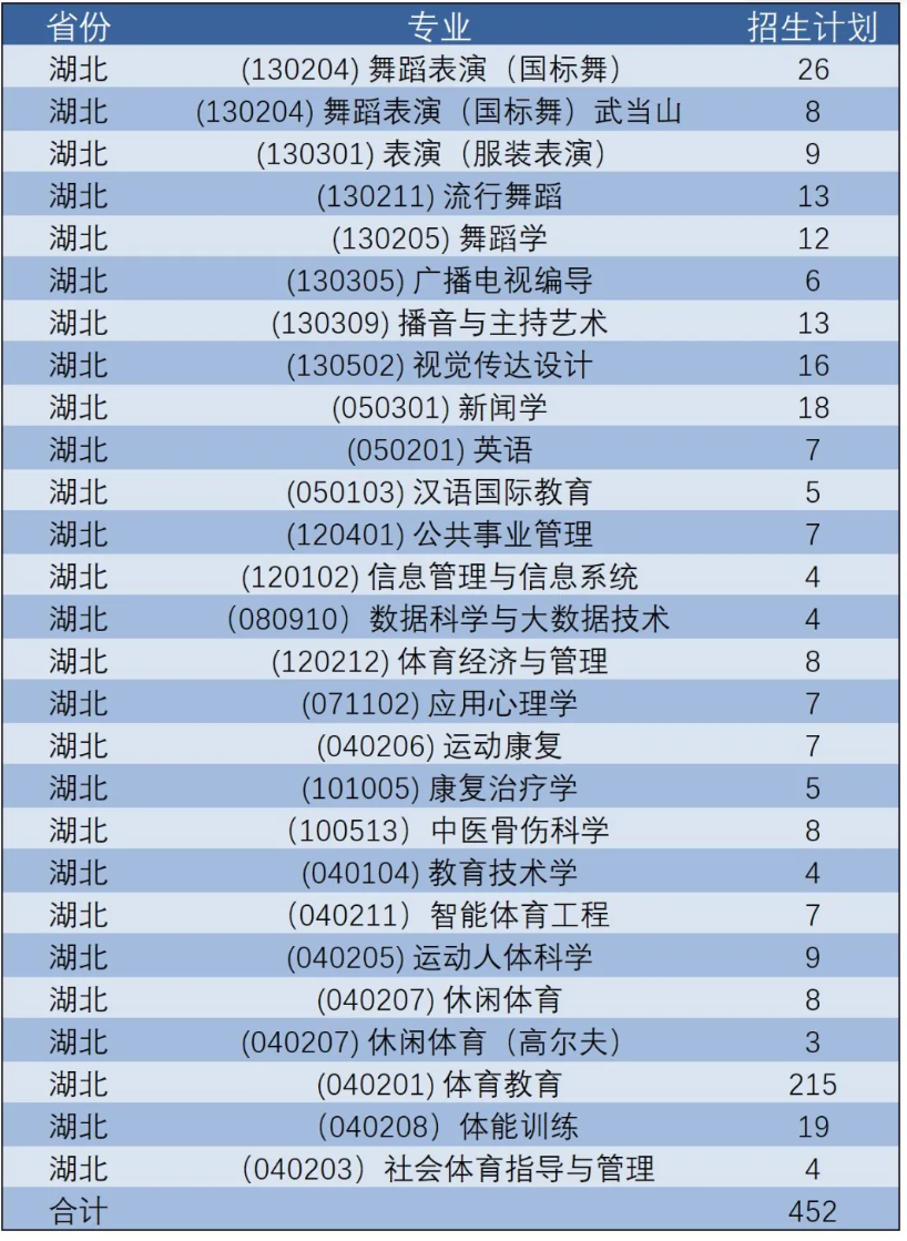 2025年武汉体育学院各省预估分数线,预计最低多少分能上？