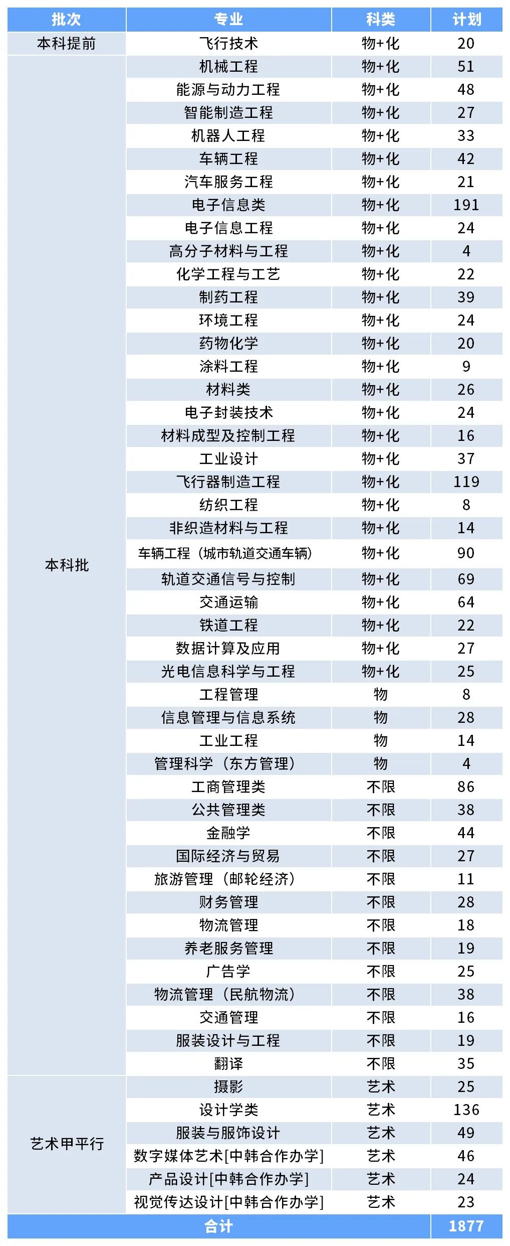 2025年上海工程技术大学各省预估分数线,预计最低多少分能上？