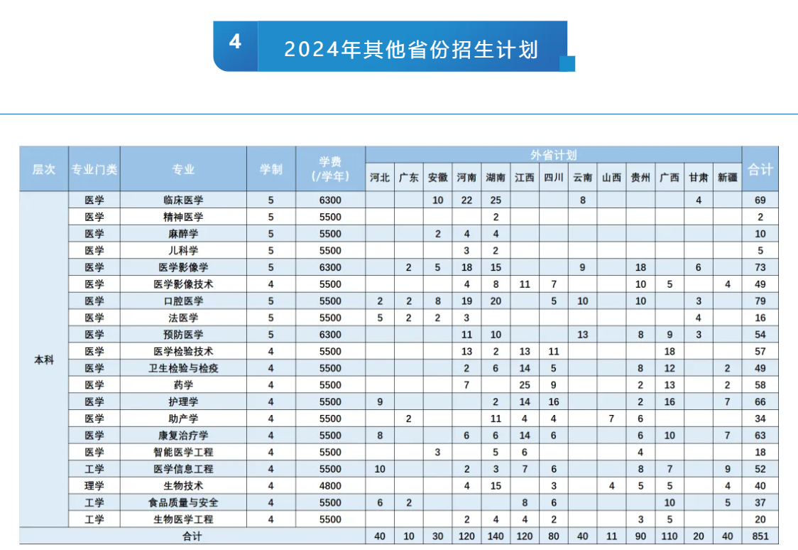 2025年杭州医学院各省预估分数线,预计最低多少分能上？