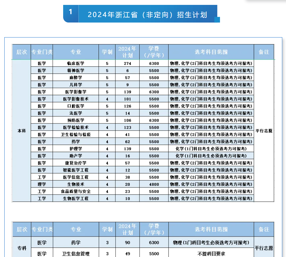 2025年杭州医学院各省预估分数线,预计最低多少分能上？