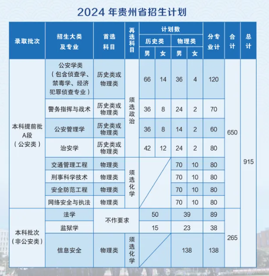 2025年贵州警察学院各省预估分数线,预计最低多少分能上？