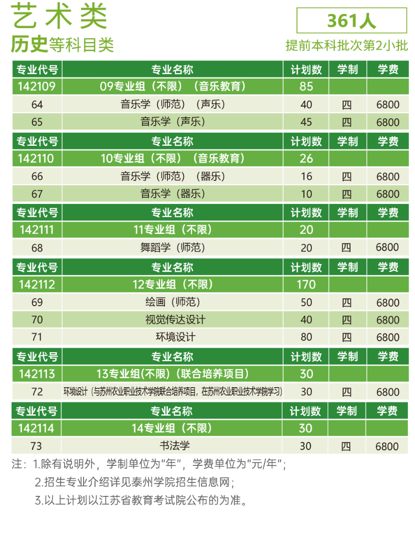 2025年泰州学院各省预估分数线,预计最低多少分能上？