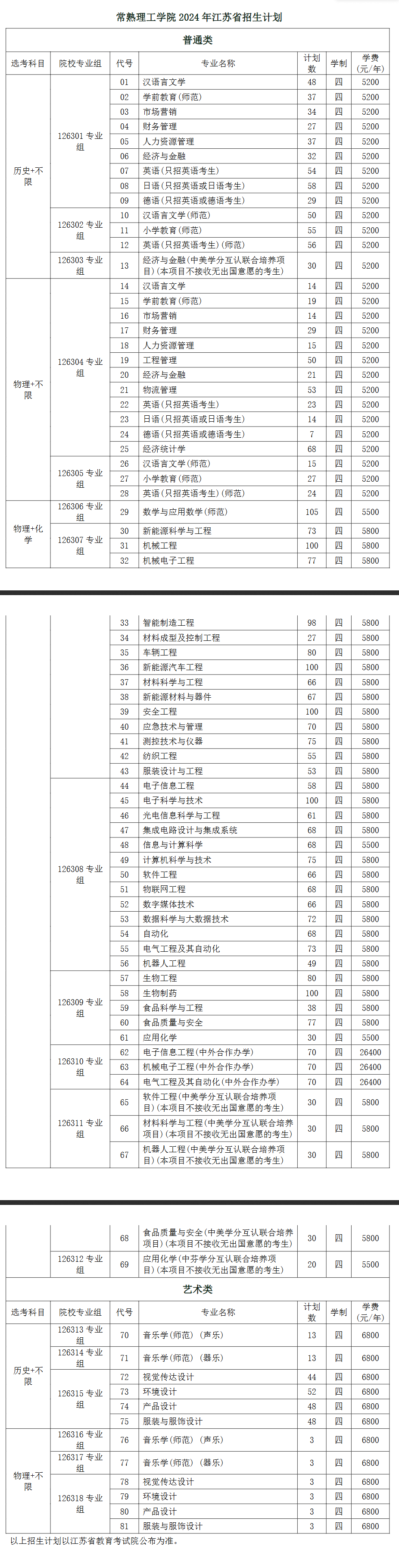 2025年常熟理工学院各省预估分数线,预计最低多少分能上？