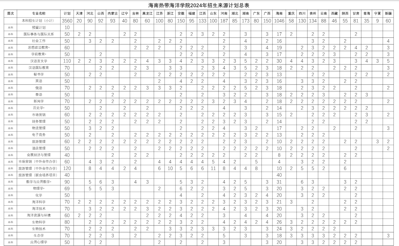 2025年海南热带海洋学院各省预估分数线,预计最低多少分能上？