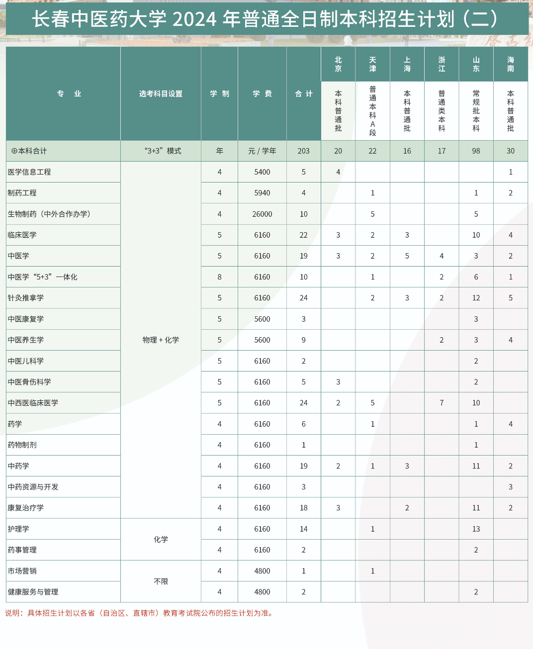 2025年长春中医药大学各省预估分数线,预计最低多少分能上？