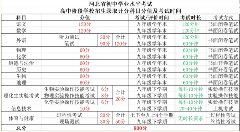 2025年河北中考时间是几月几号,各科目具体时间安排