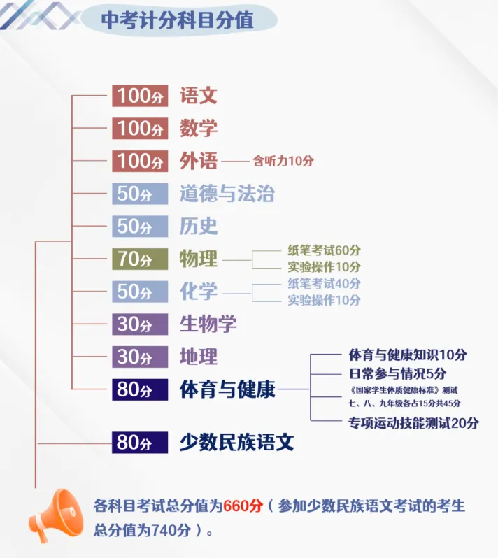 2025年包头中考时间几月几号,各科目具体时间安排表