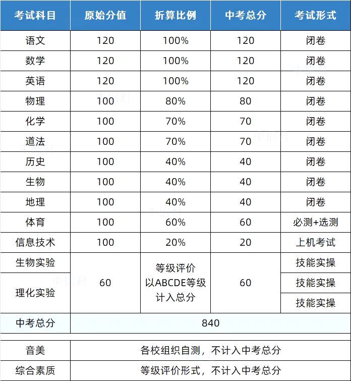 2025年烟台中考时间几月几号,各科目具体时间安排表