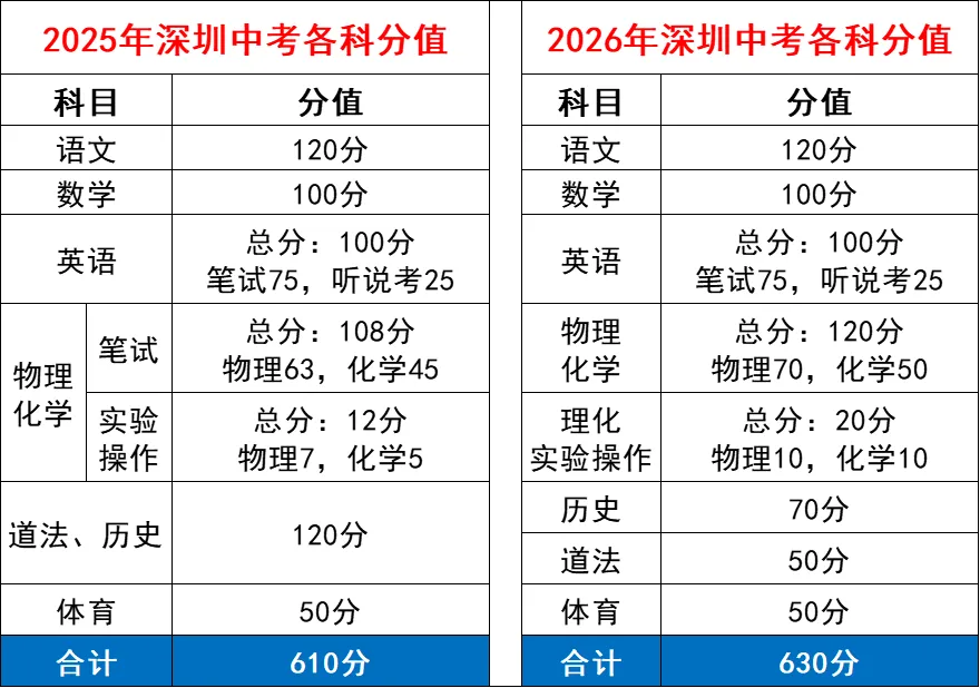 2025年深圳中考时间几月几号,各科目具体时间安排表