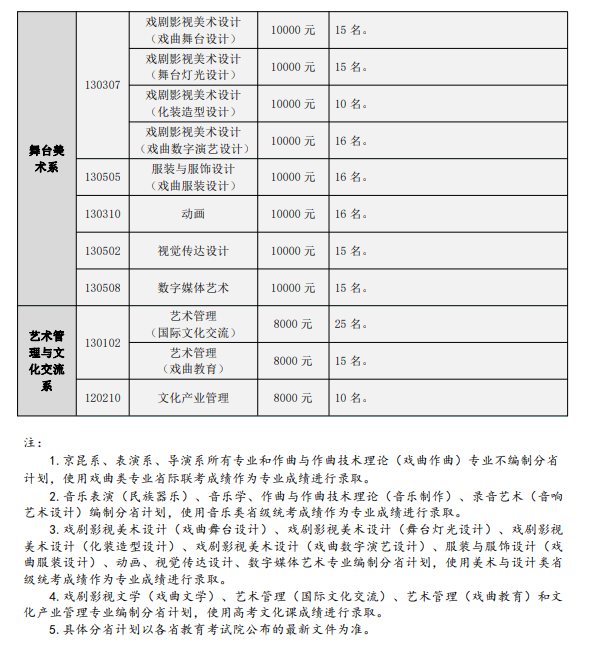 中国戏曲学院2025年招生简章,各省高考招生计划人数一览表