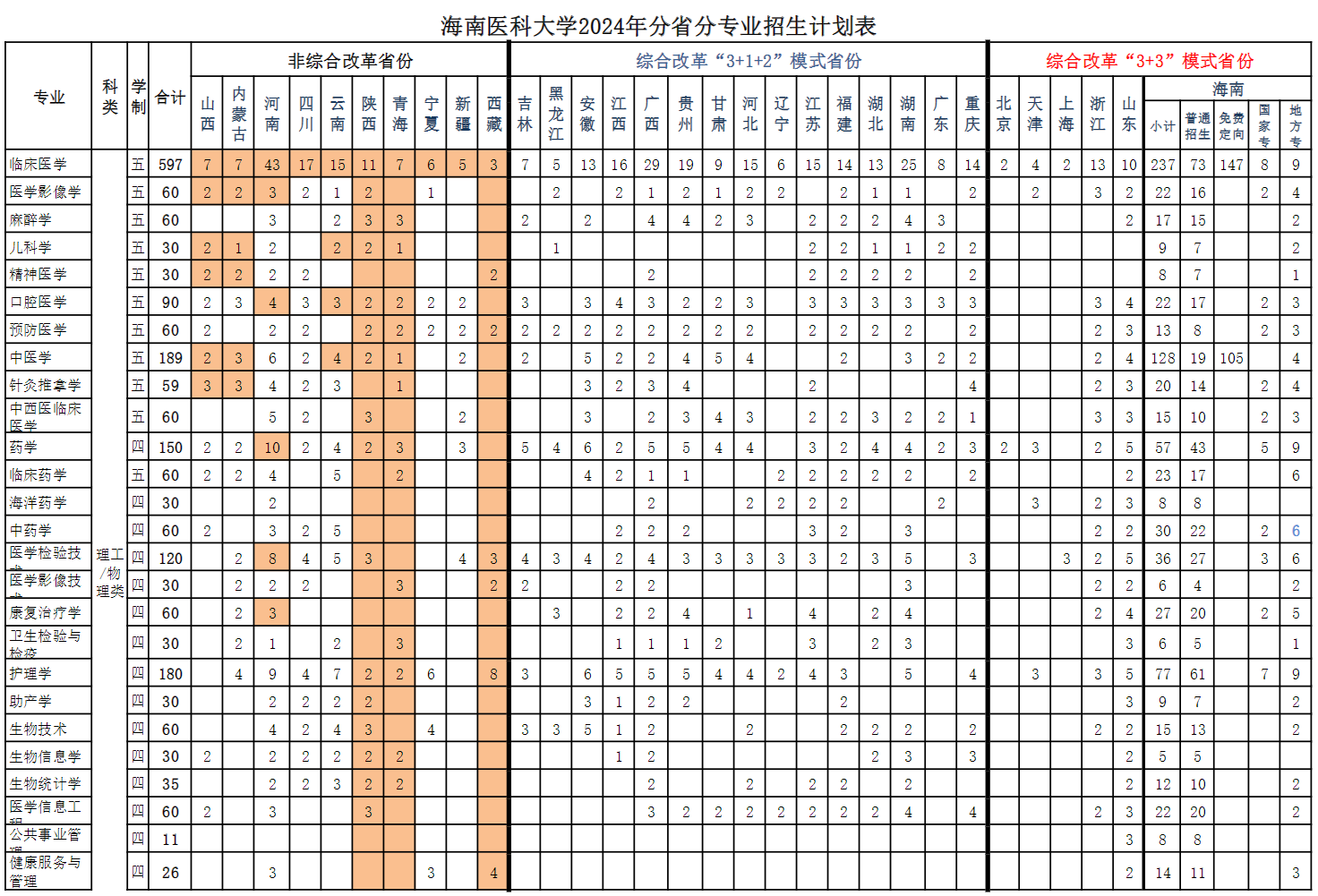 2025年海南医学院各省预估分数线,预计最低多少分能上？