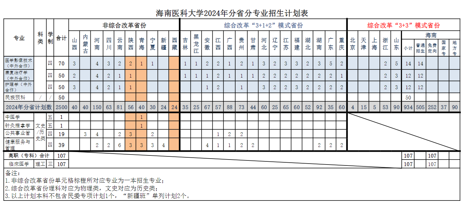 2025年海南医学院各省预估分数线,预计最低多少分能上？