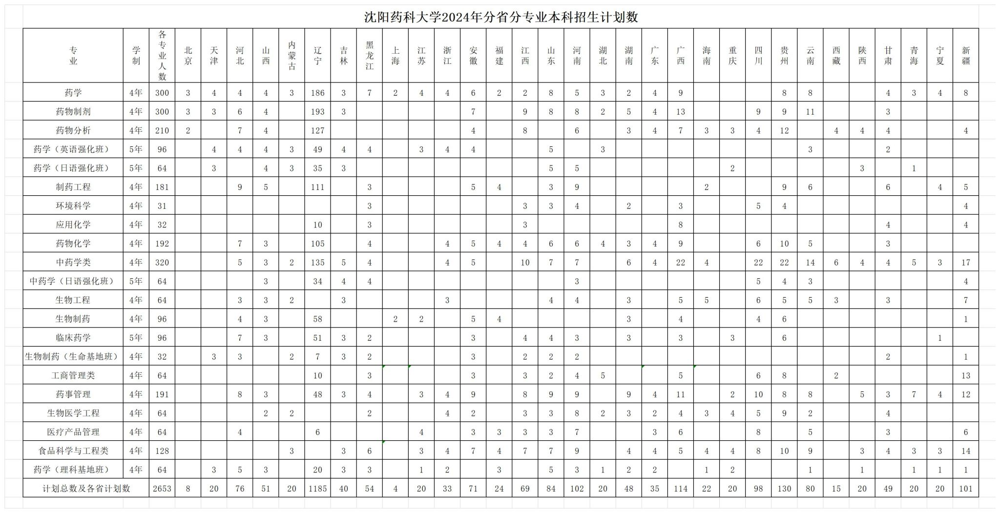 2025年沈阳药科大学各省预估分数线,预计最低多少分能上？