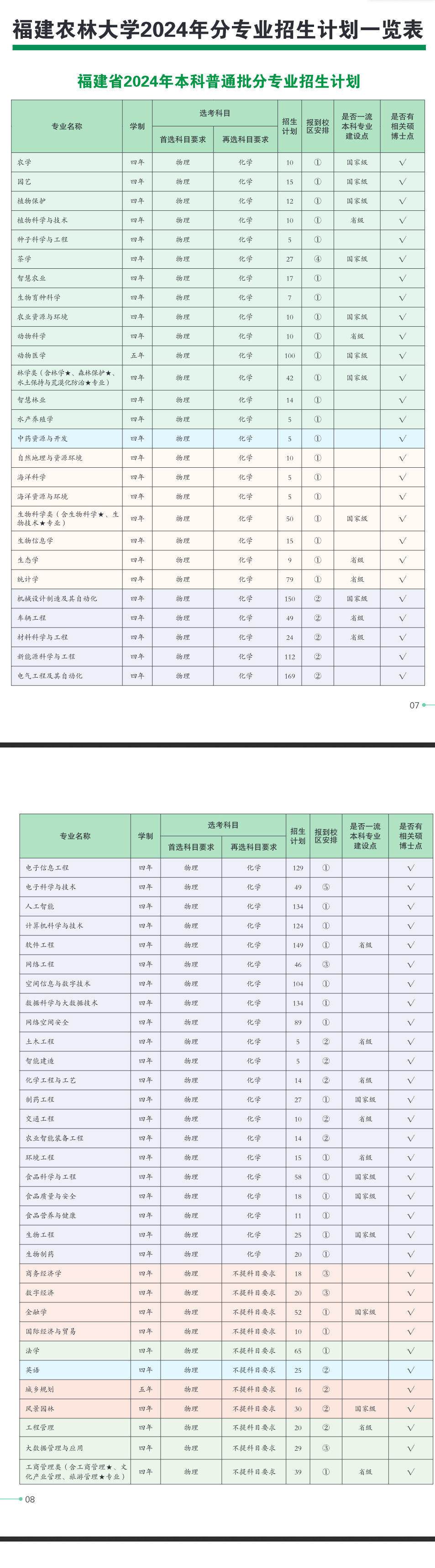 2025年福建农林大学各省预估分数线,预计最低多少分能上？