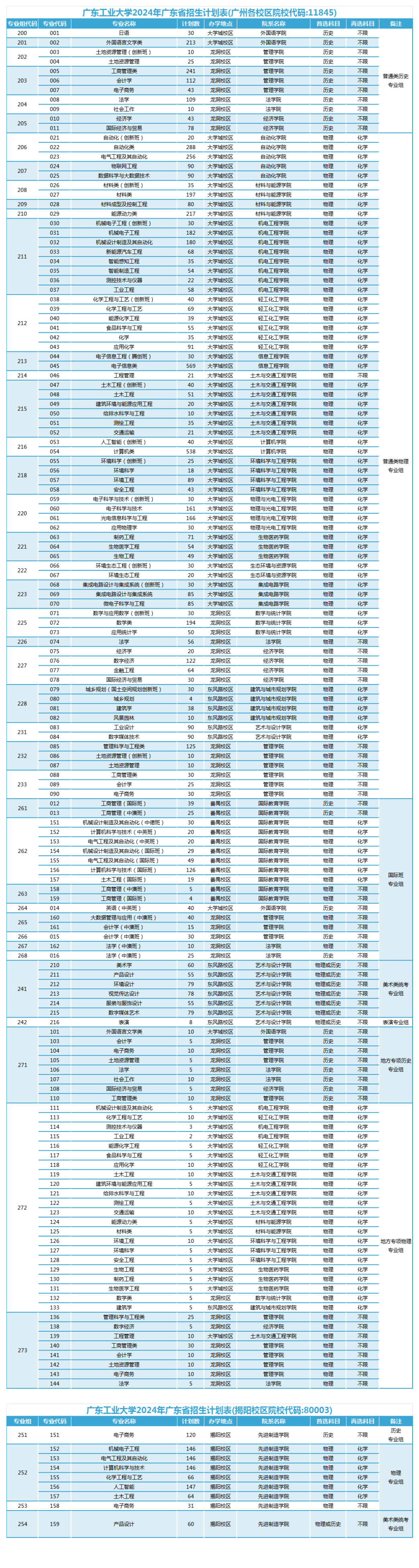 2025年广东工业大学各省预估分数线,预计最低多少分能上？