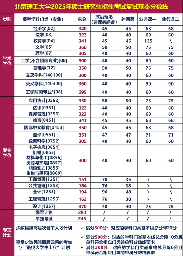 2025年北京理工大学研究生分数线一览表（含2024年历年）