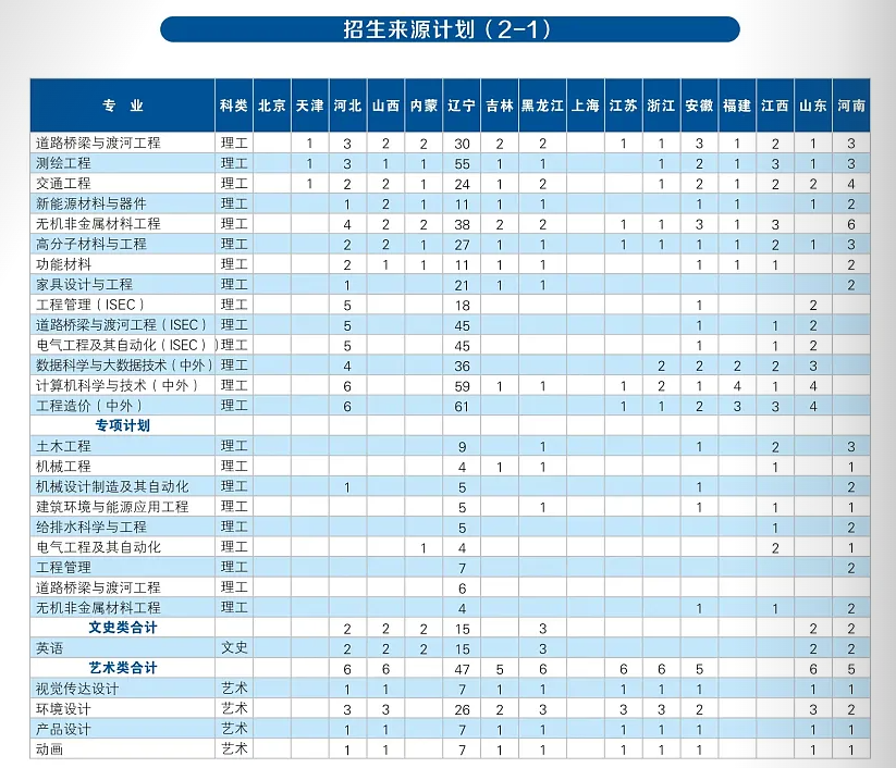 2025年沈阳建筑大学各省预估分数线,预计最低多少分能上？