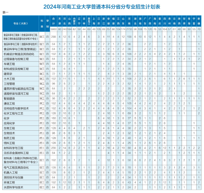 2025年河南工业大学各省预估分数线,预计最低多少分能上？