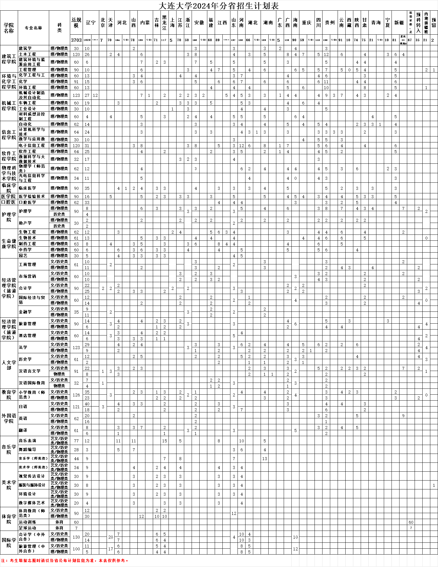 2025年大连大学各省预估分数线,预计最低多少分能上？