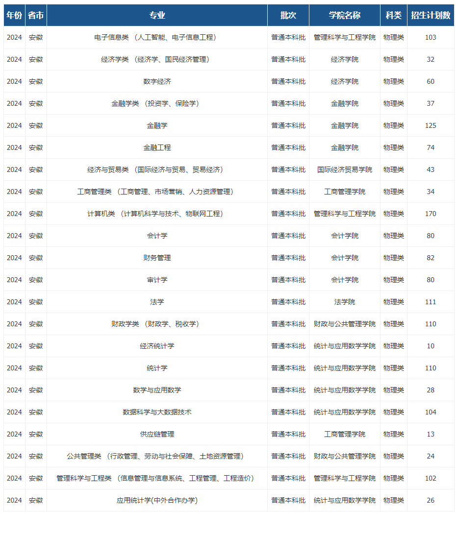 2025年安徽财经大学各省预估分数线,预计最低多少分能上？