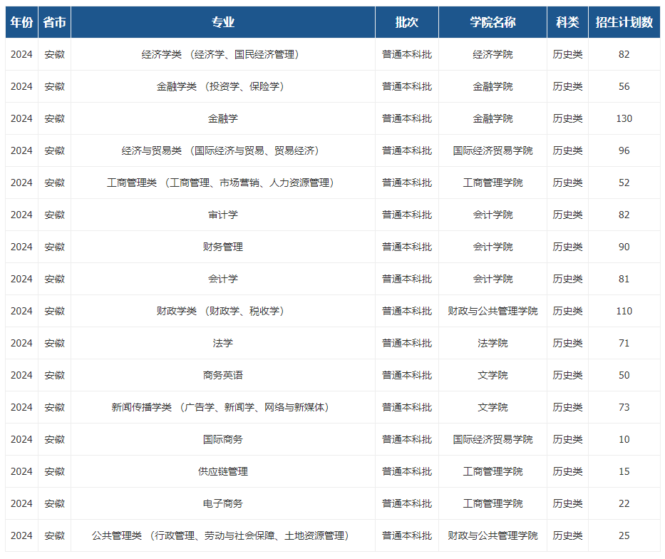 2025年安徽财经大学各省预估分数线,预计最低多少分能上？