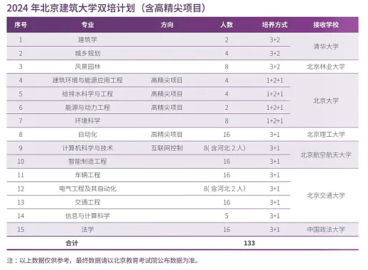 2025年北京建筑大学各省预估分数线,预计最低多少分能上？