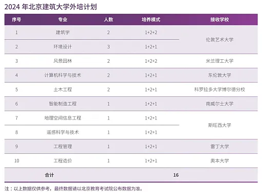 2025年北京建筑大学各省预估分数线,预计最低多少分能上？