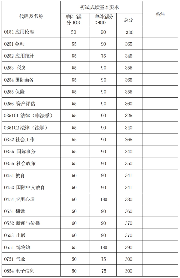 2025年复旦大学研究生分数线一览表（含2024年历年）