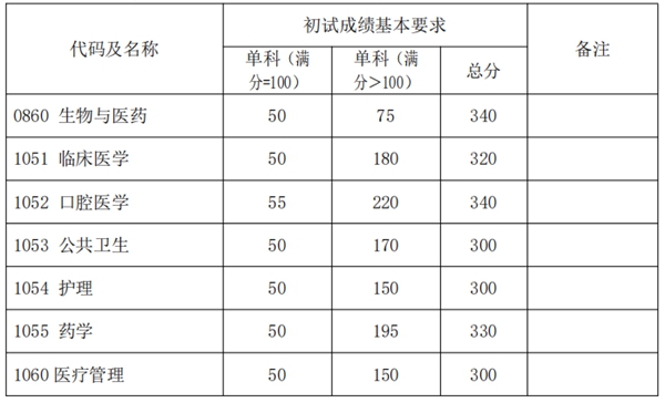 2025年复旦大学研究生分数线一览表（含2024年历年）